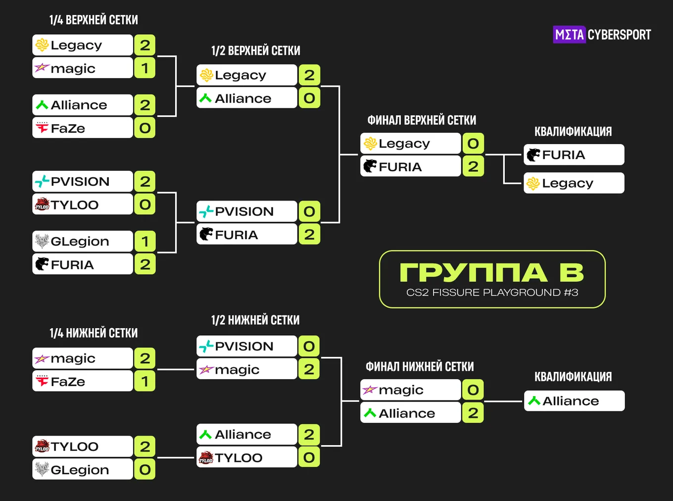 Таблица групповой стадии FISSURE Playground 3. Группа B