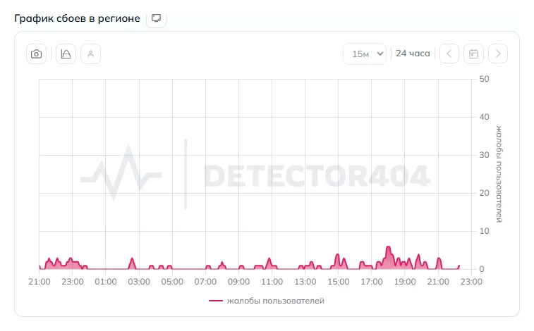 График сбоев интернета в Кургане (данные на 26 октября 2026 года, 21:05 МСК)