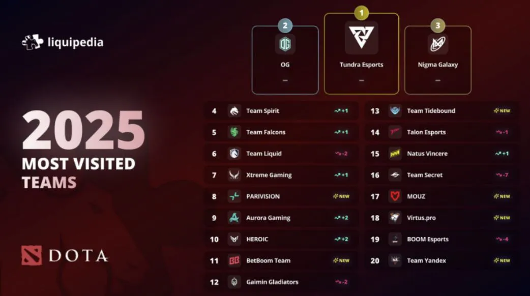 Рейтинг наиболее посещаемых команд в Dota 2 (Liquipedia)