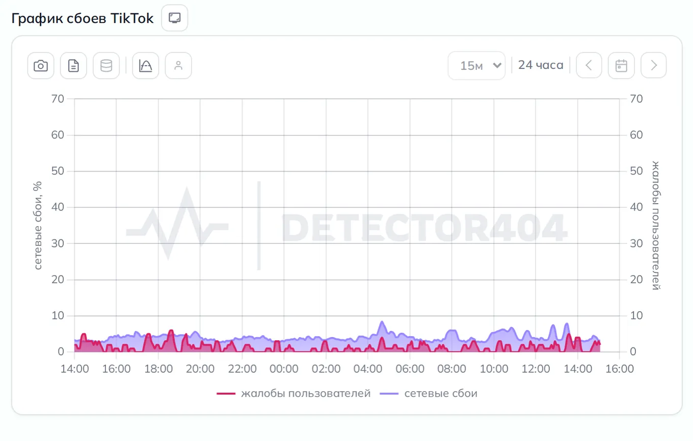 График сбоев TikTok — динамика жалоб за 24 часа (данные на 21 октября 2026, 18:04 МСК)