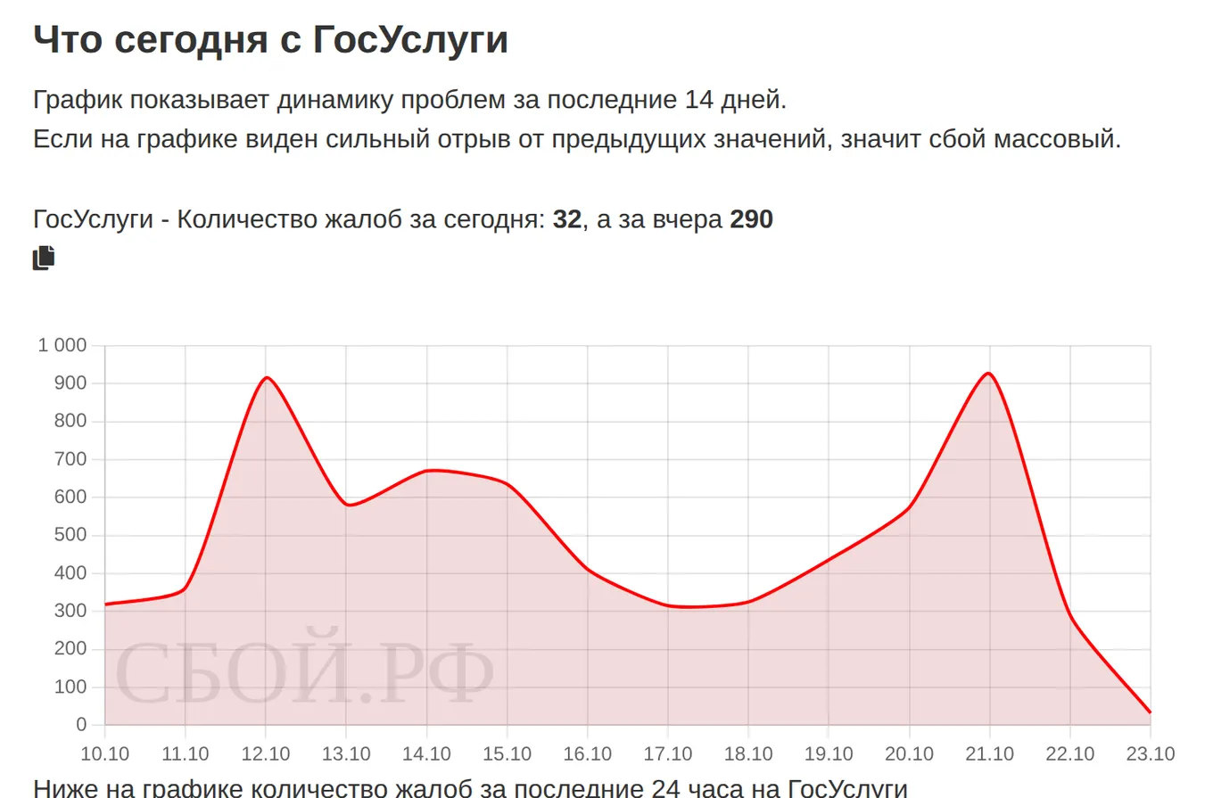 Что сегодня с Госуслуги — динамика жалоб за 14 дней (данные на 23 октября 2026, 18:10 МСК)