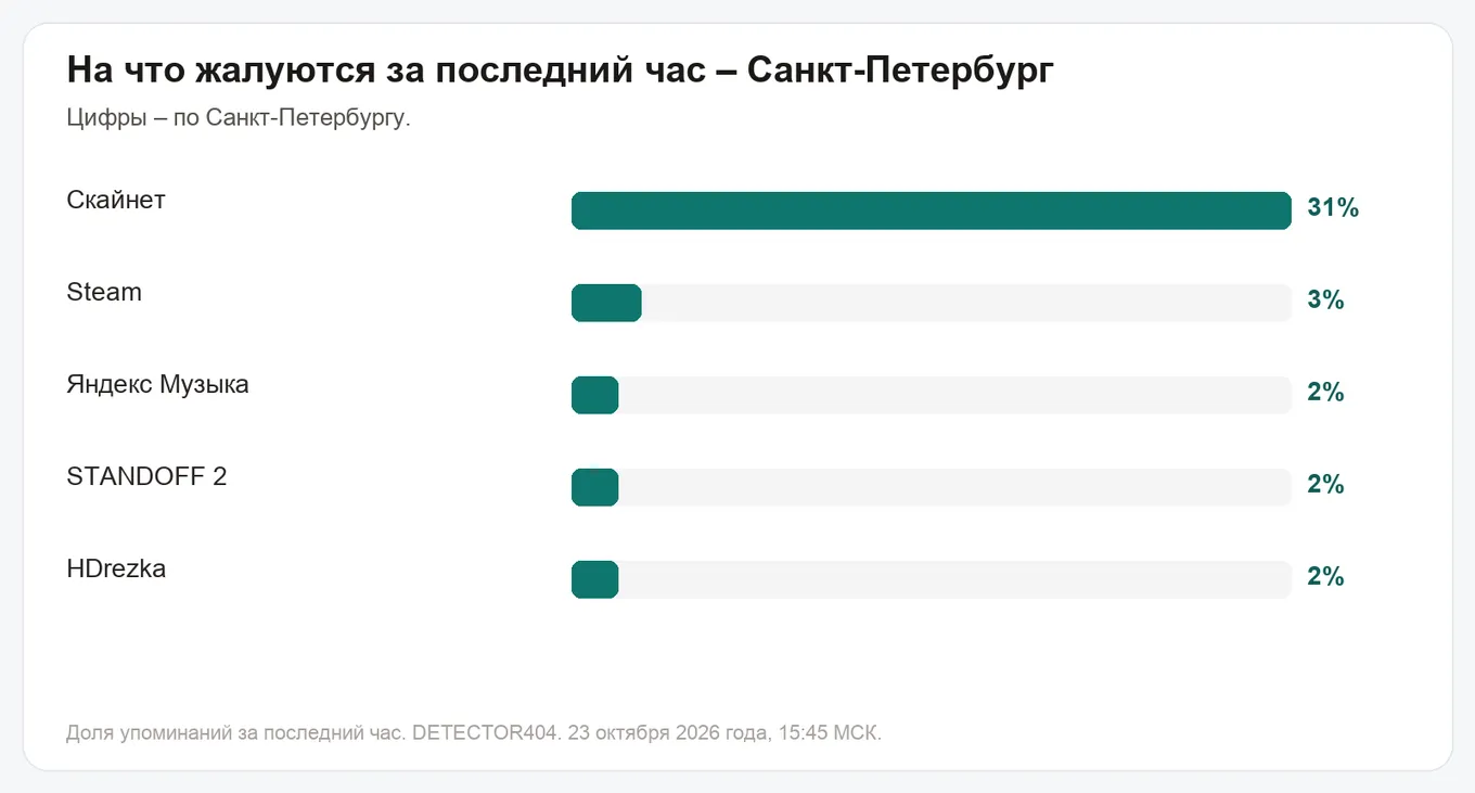На что жалуются за последний час – Санкт-Петербург
