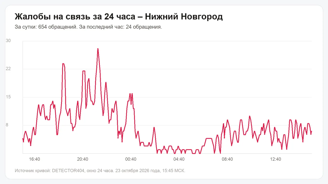 Жалобы на связь за 24 часа – Нижний Новгород, 23 октября 2026 года