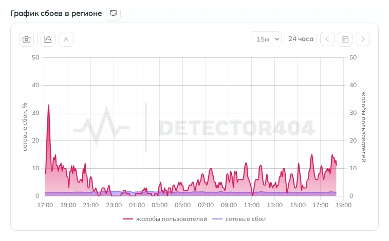 График сбоев интернета в Магнитогорске (данные на 29 октября 2026 года, 21:20 МСК)