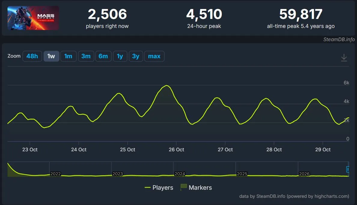 Mass Effect: Legendary Edition в Steamdb