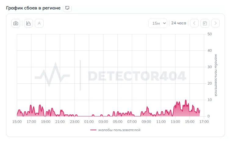 График сбоев интернета в Ульяновске (данные на 26 октября 2026 года, 19:24 МСК)