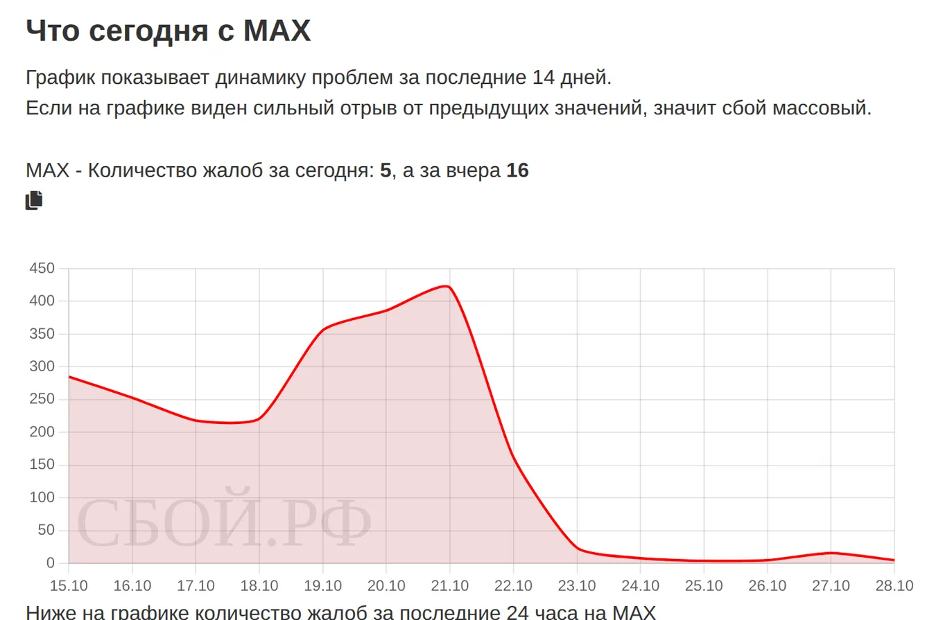 Что сегодня с MAX — динамика жалоб за 14 дней (данные на 31 октября 2026, 12:03 МСК)