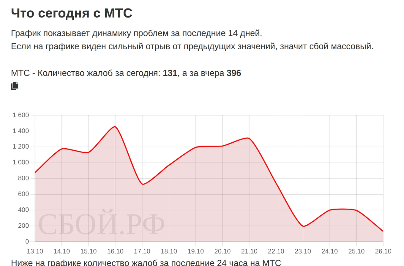Что сегодня с МТС — динамика жалоб за 14 дней (данные на 26 октября 2026, 12:12 МСК)