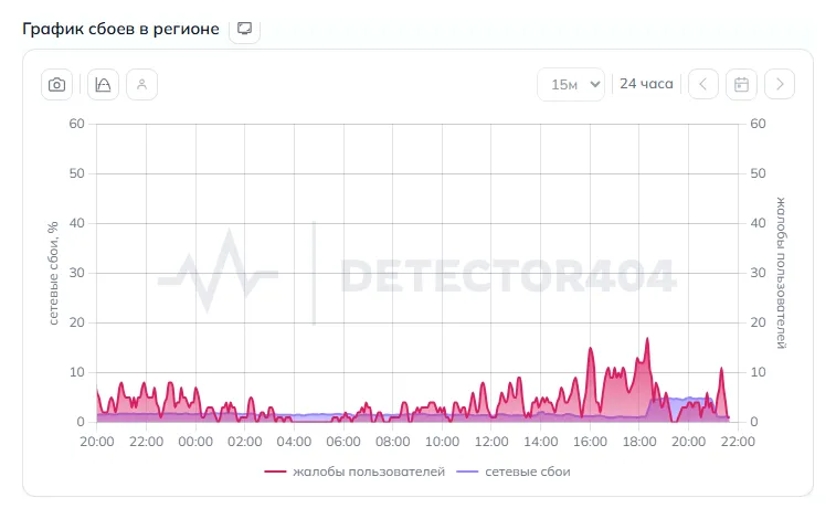 График сбоев интернета в Саратове (данные на 26 октября 2026 года, 20:39 МСК)