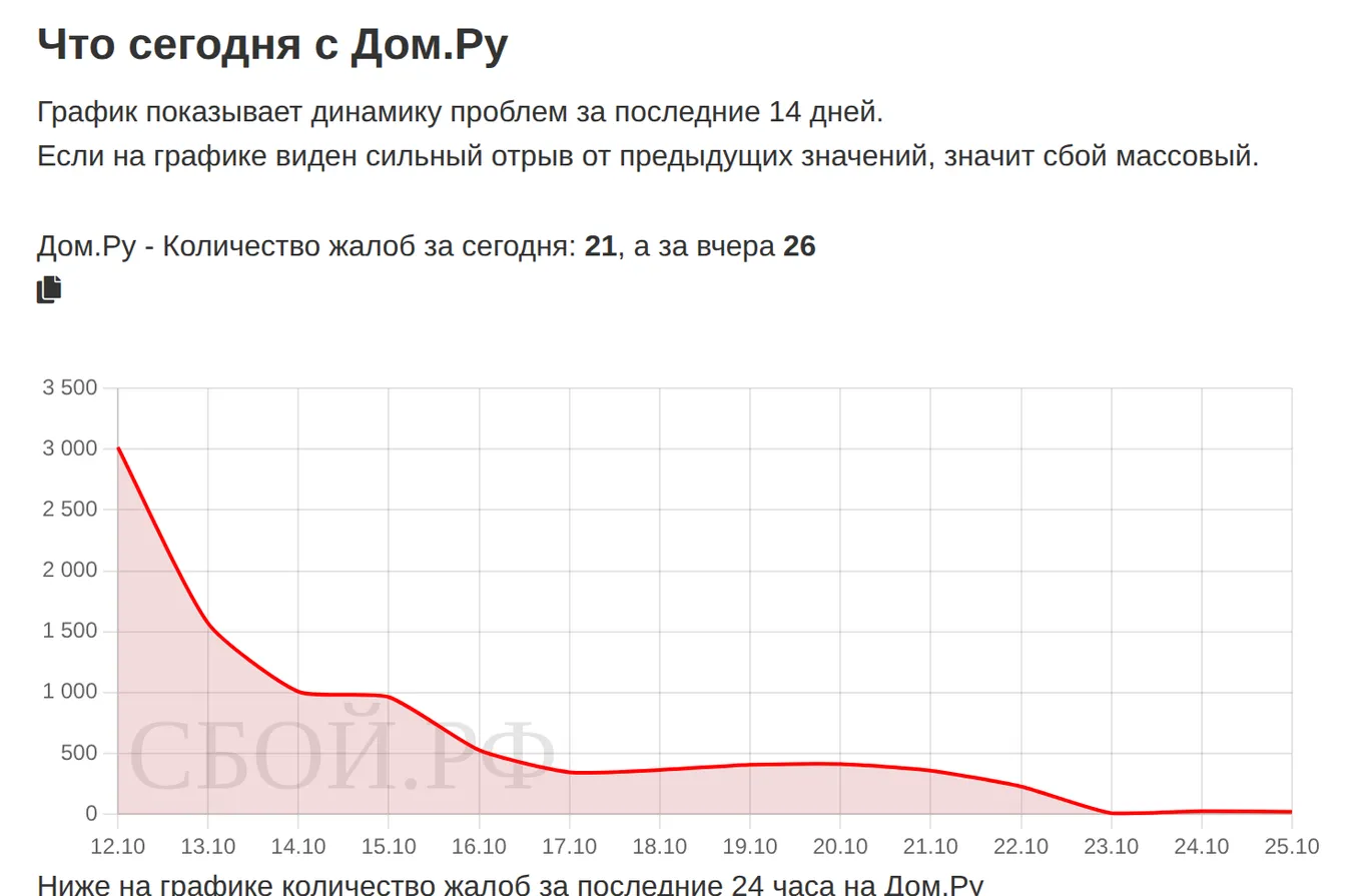 Что сегодня с Дом.ру — динамика жалоб за 14 дней (данные на 26 октября 2026, 12:11 МСК)