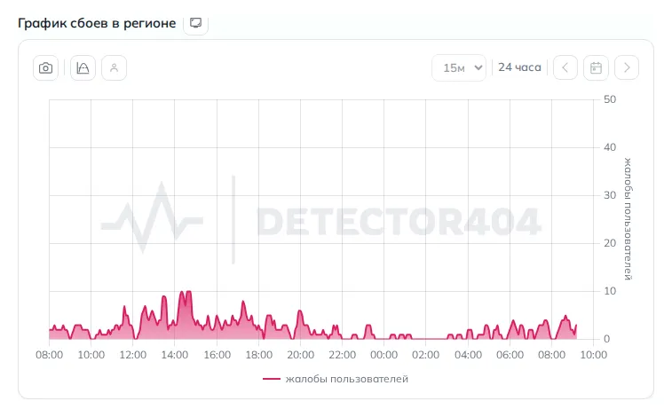 График сбоев интернета в Ярославле (данные на 27 октября 2026 года, 11:50 МСК)
