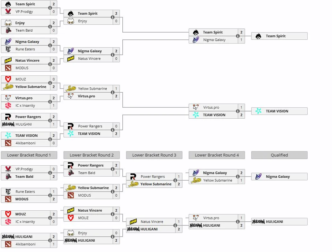 Европейский отбор к The International 2026 (liquipedia)