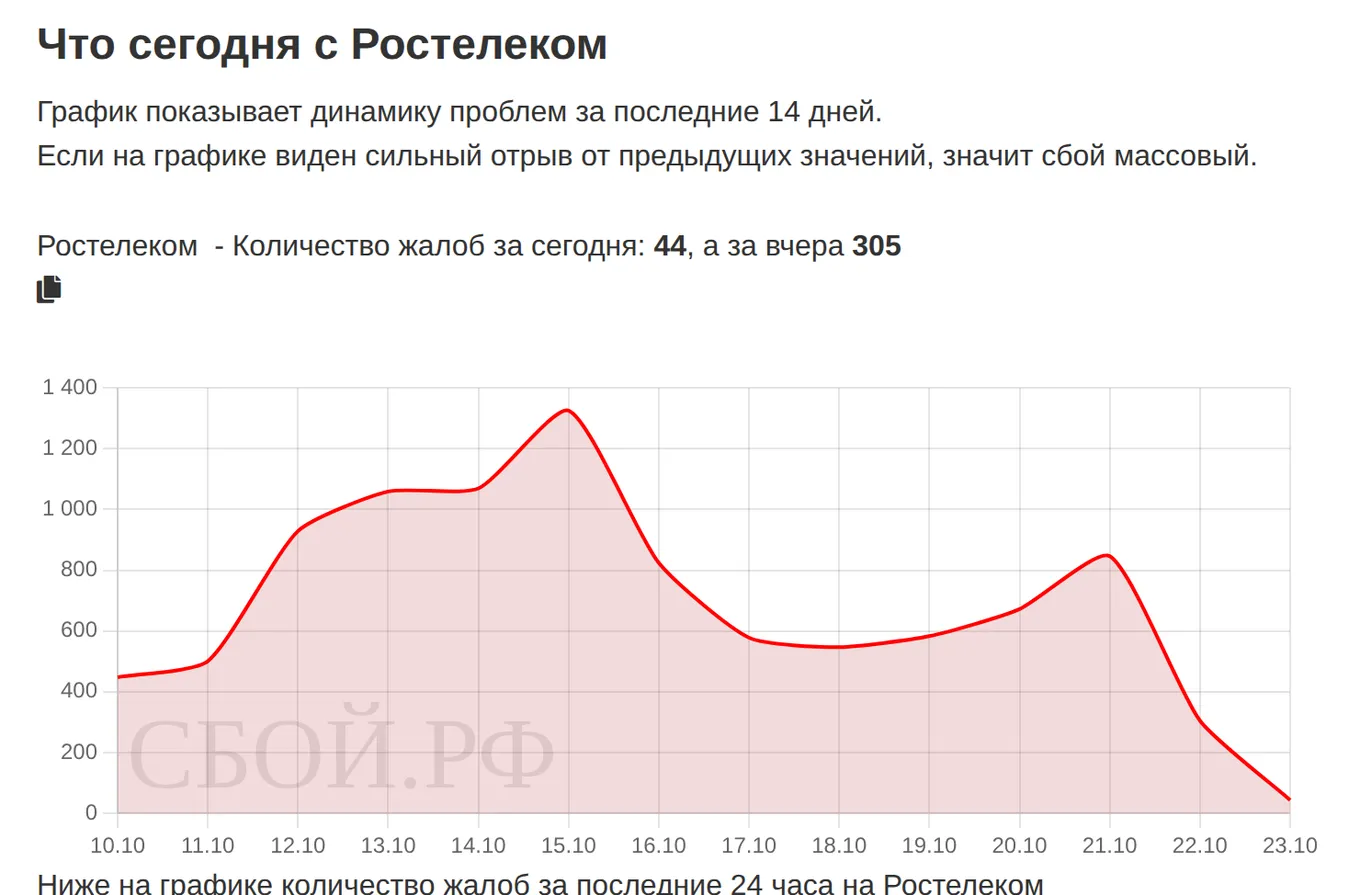 Что сегодня с Ростелеком — динамика жалоб за 14 дней (данные на 23 октября 2026, 18:14 МСК)