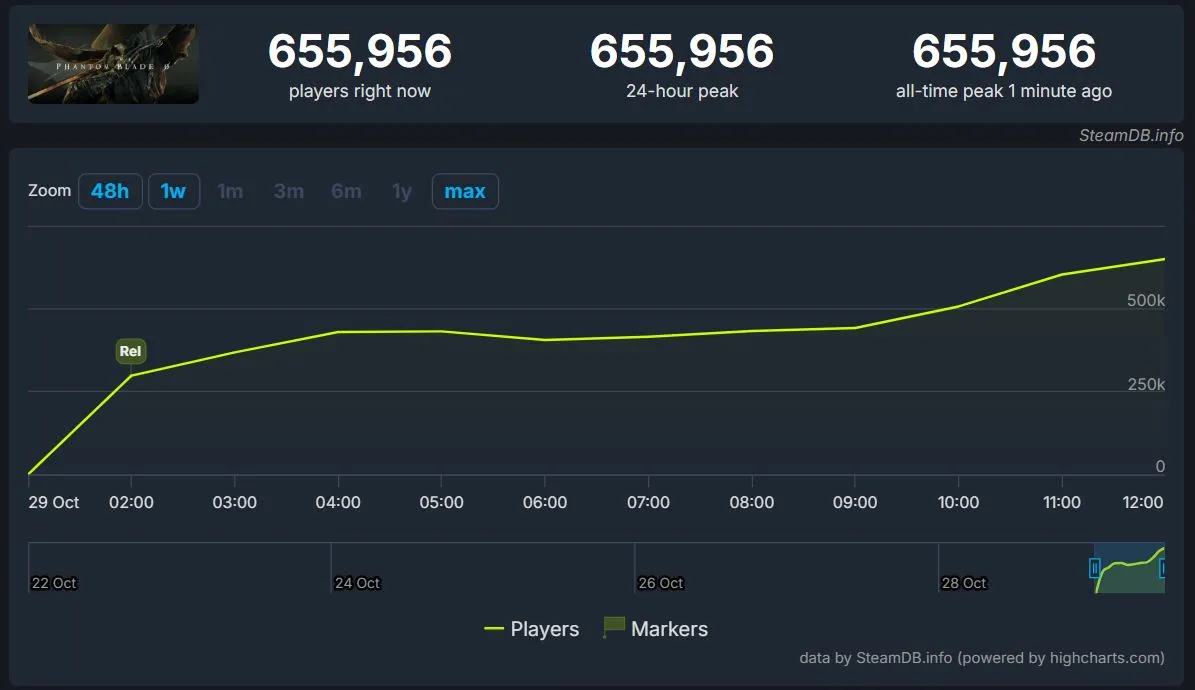 Онлайн Phantom Blade Zero в Steam