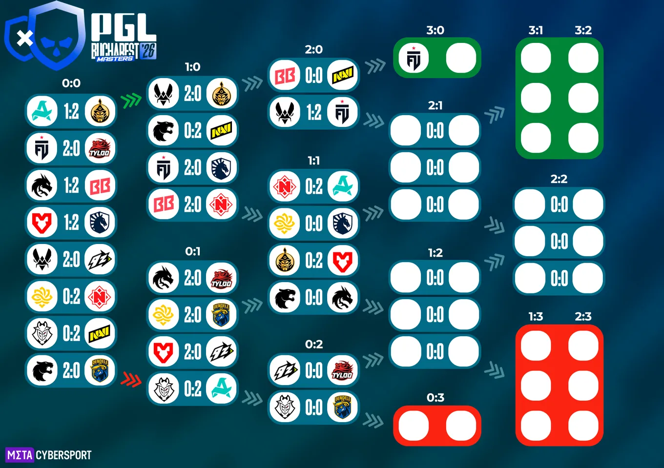 Сетка группового этапа PGL Masters Bucharest 2026