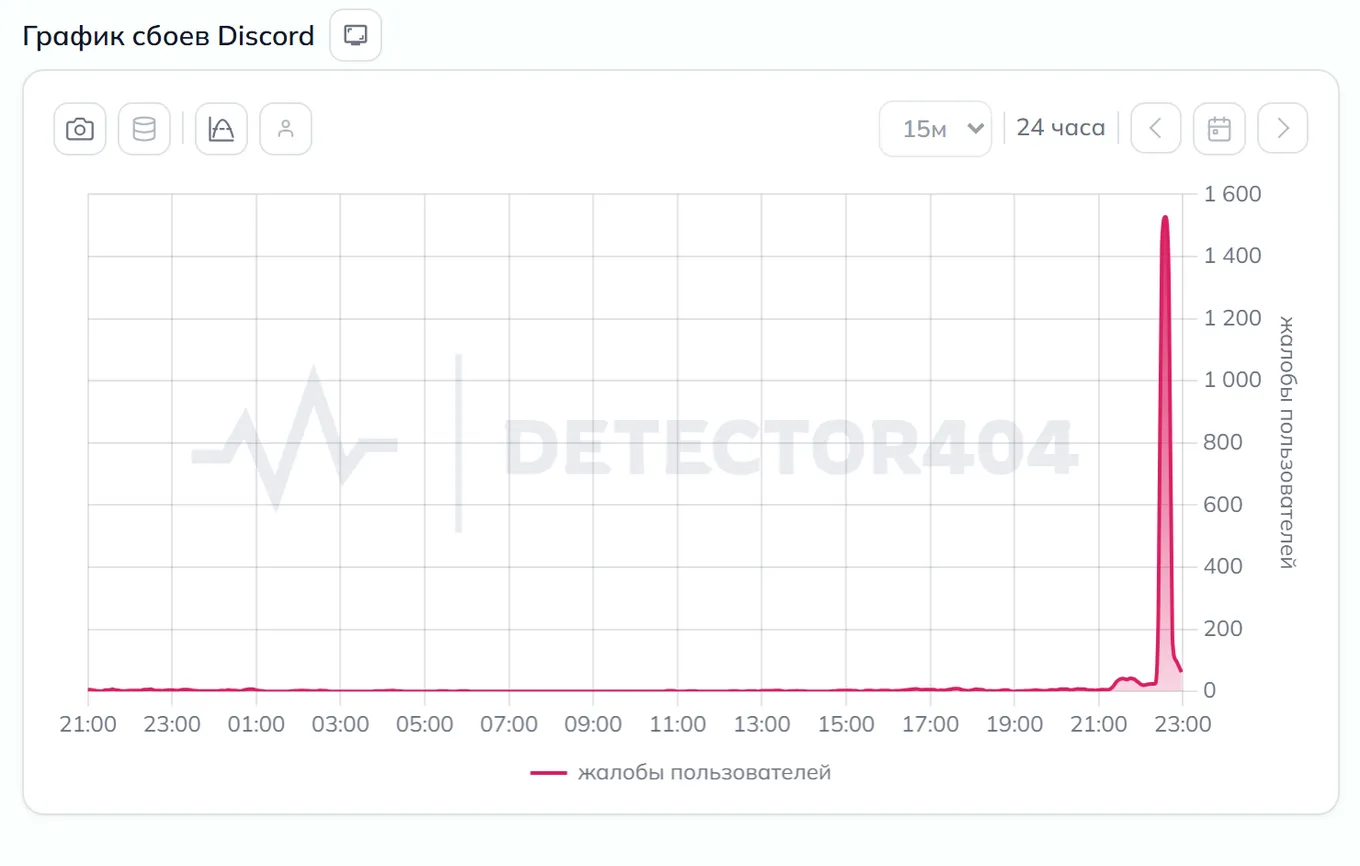 График сбоев Discord — динамика жалоб за 24 часа (данные на 26 октября 2026, 22:00 МСК)