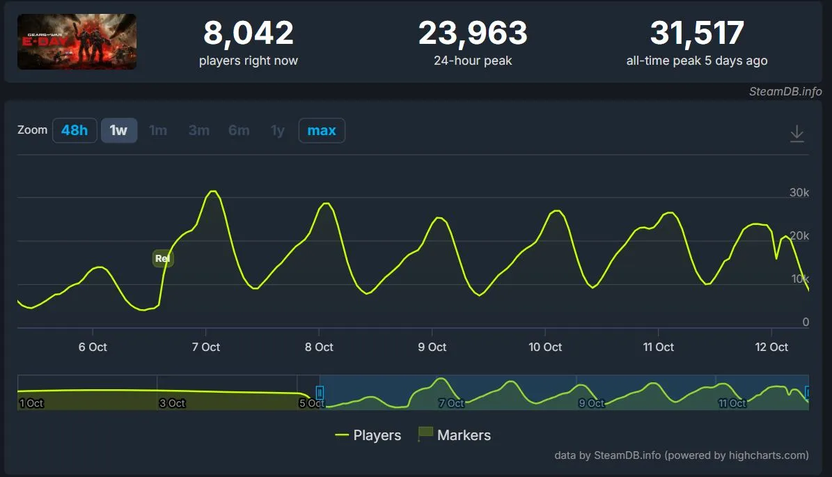 Онлайн Gears of War: E-Day в Steam (steamdb)