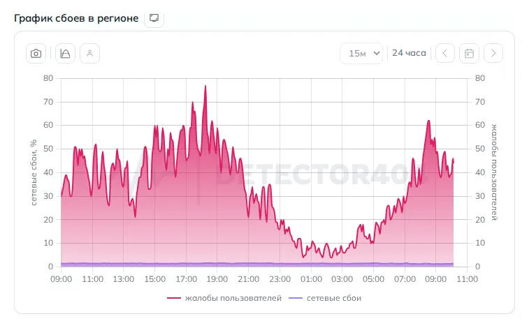 График сбоев в регионе Москва (данные на 26 октября 2026 года, 13:07 МСК)