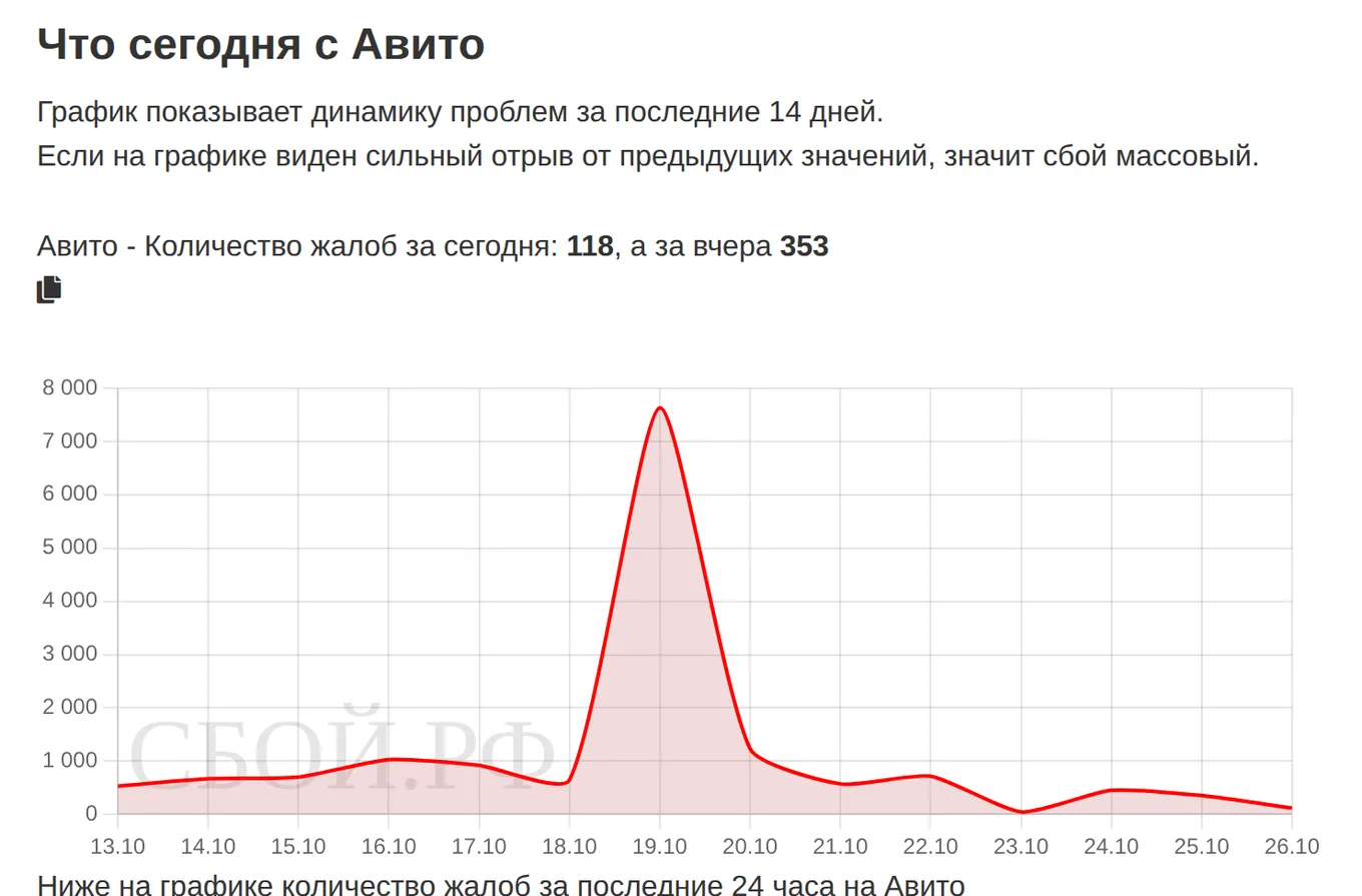 Что сегодня с Авито — динамика жалоб за 14 дней (данные на 26 октября 2026, 12:09 МСК)
