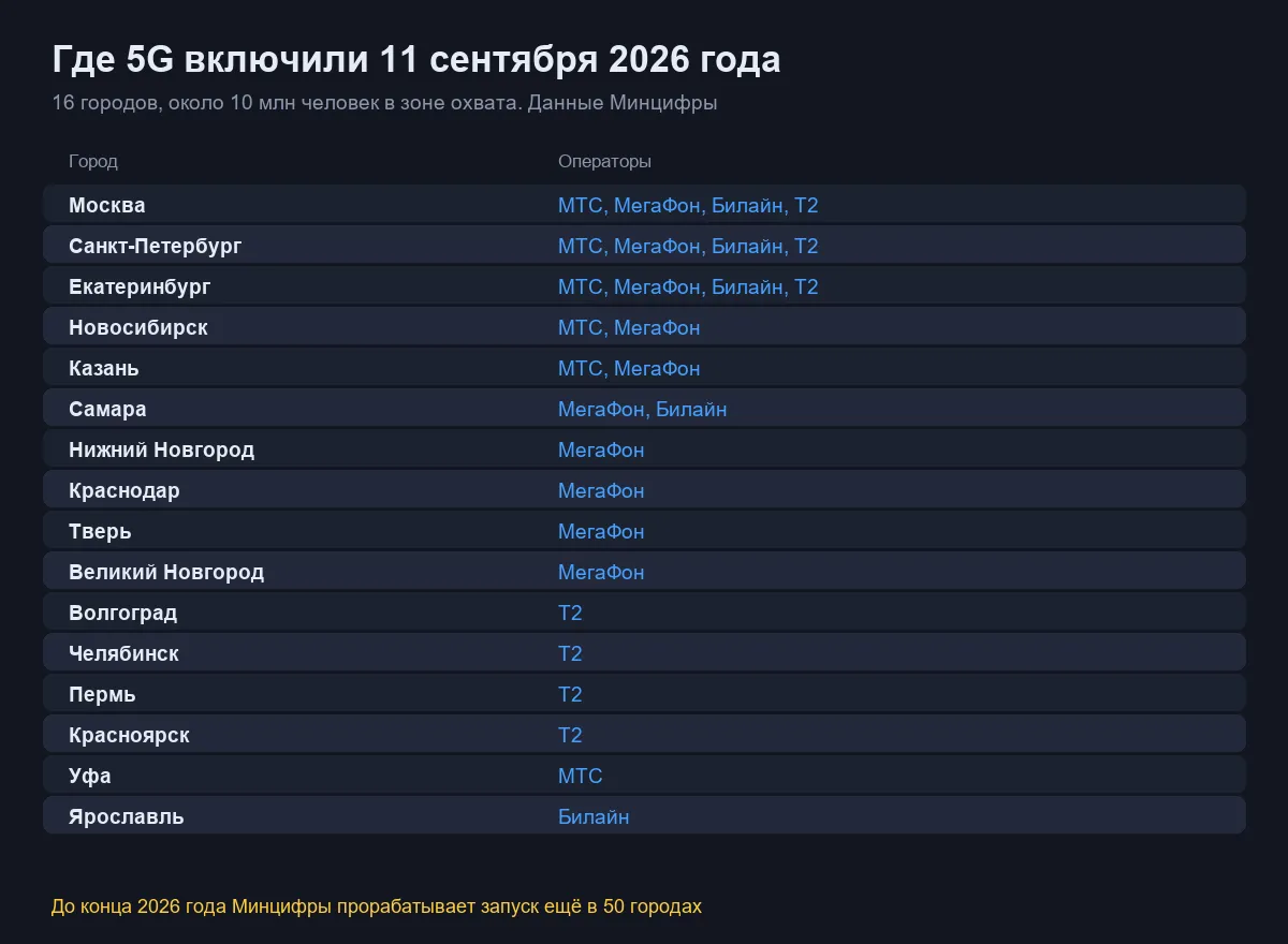 Города и операторы, запустившие 5G 11 сентября 2026 года