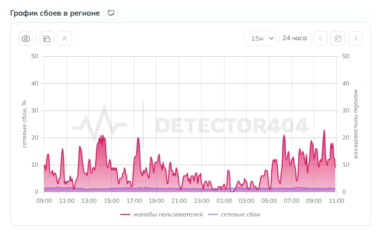 График сбоев интернета в Ростове-на-Дону (данные на 27 октября 2026 года, 13:52 МСК)