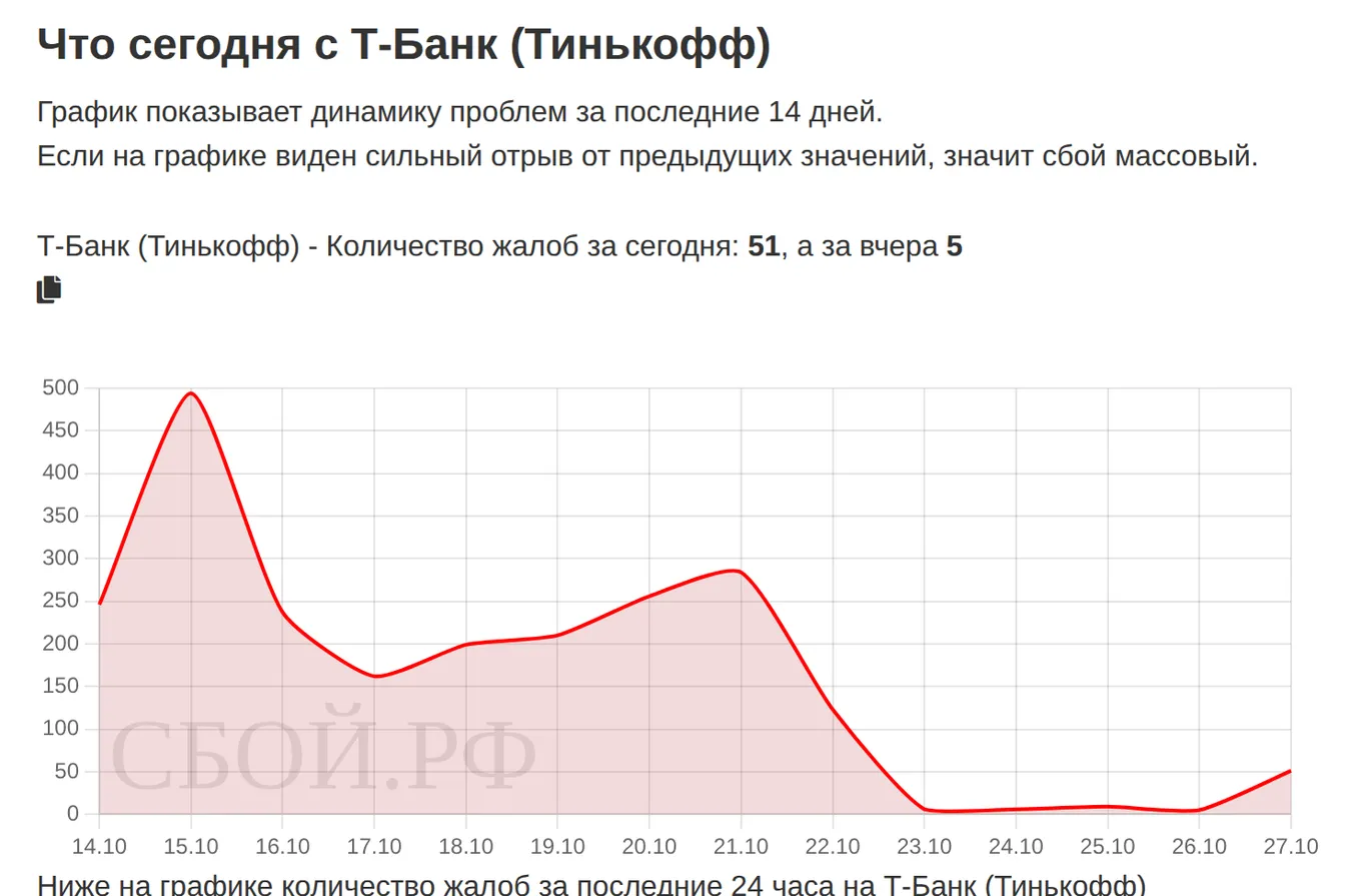 Что сегодня с Т-Банк — динамика жалоб за 14 дней (данные на 28 октября 2026, 22:50 МСК)