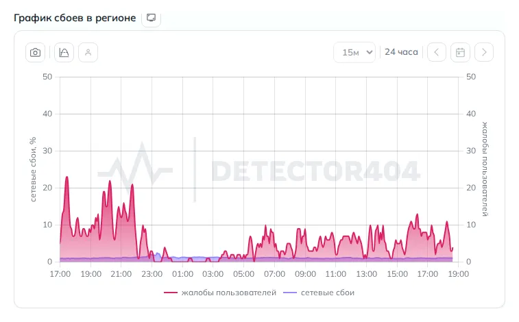 График сбоев интернета в Нижнекамске (данные на 29 октября 2026 года, 21:35 МСК)