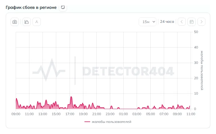 График сбоев интернета в Петрозаводске (данные на 27 октября 2026 года, 13:51 МСК)