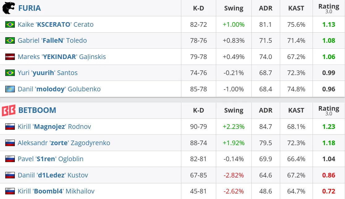Статистика игроков по итогам серии (источник: HLTV)