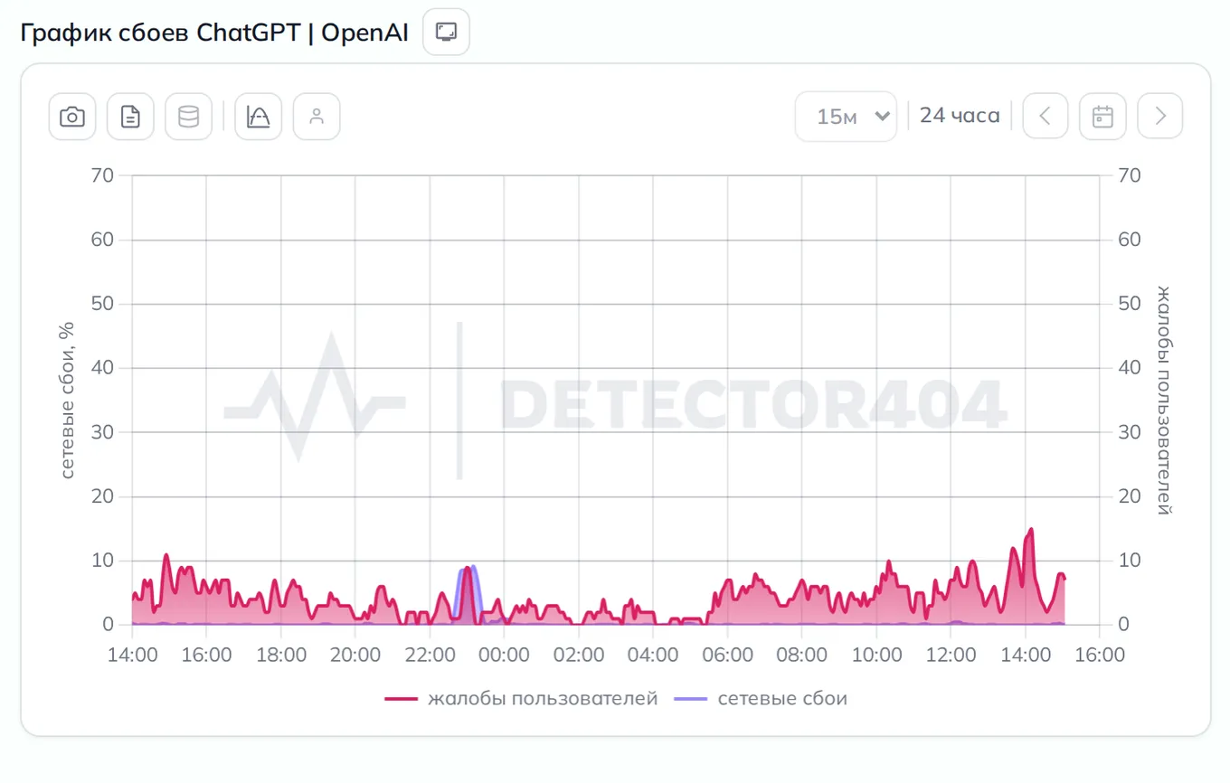График сбоев ChatGPT — динамика жалоб за 24 часа (данные на 30 октября 2026, 18:04 МСК)
