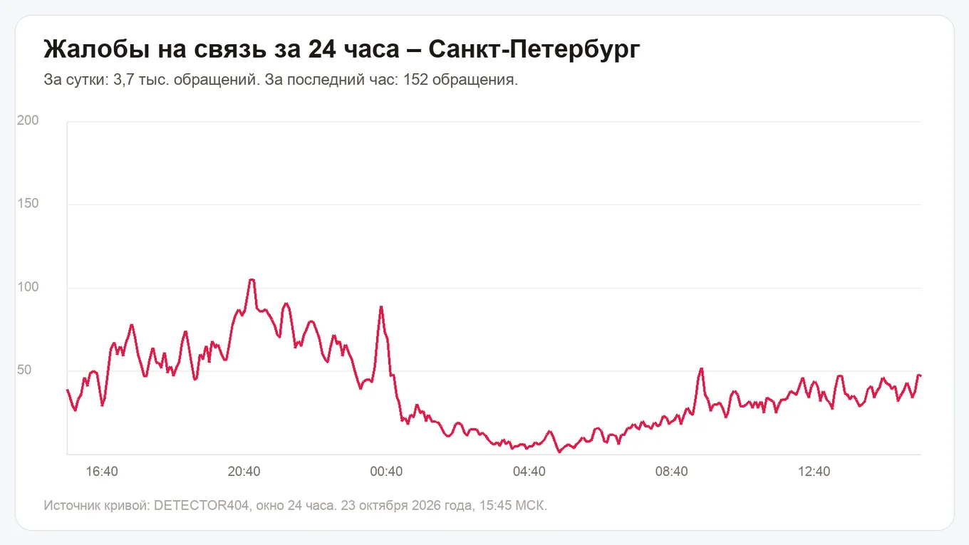 Жалобы на связь за 24 часа – Санкт-Петербург, 23 октября 2026 года