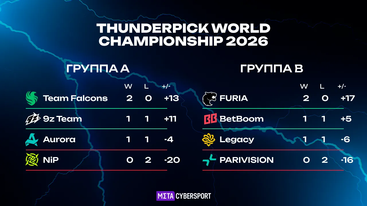 Таблица группового этапа Thunderpick World Championship 2026