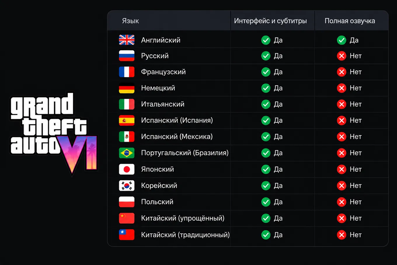 Подтверждённые локализации в GTA 6