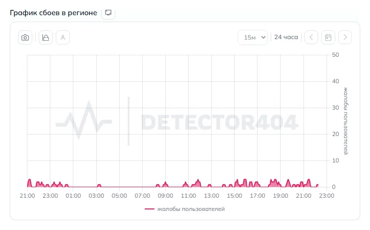 График сбоев интернета в Костроме (данные на 26 октября 2026 года, 21:05 МСК)