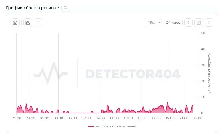 График сбоев интернета в Курске (данные на 26 октября 2026 года, 21:05 МСК)