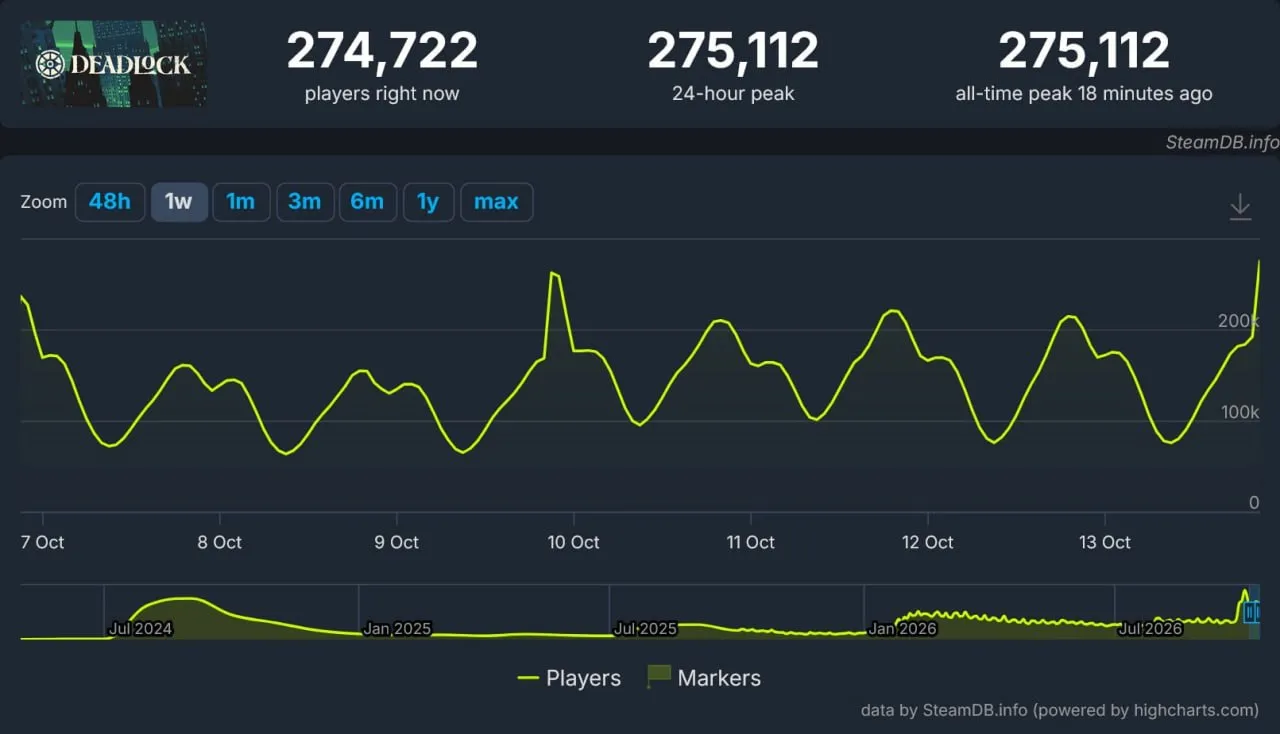 С выходом Дохлого Дэнни Deadlock снова обновила рекорд онлайна в Steam
