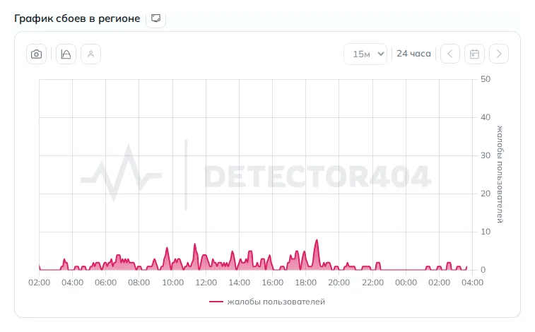 График сбоев интернета в Оренбурге (данные на 28 октября 2026 года, 06:39 МСК)