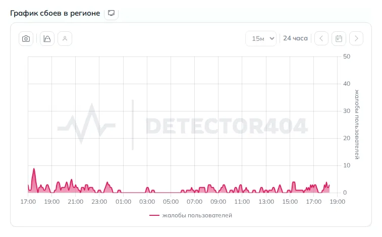 График сбоев интернета в Липецке (данные на 29 октября 2026 года, 21:17 МСК)