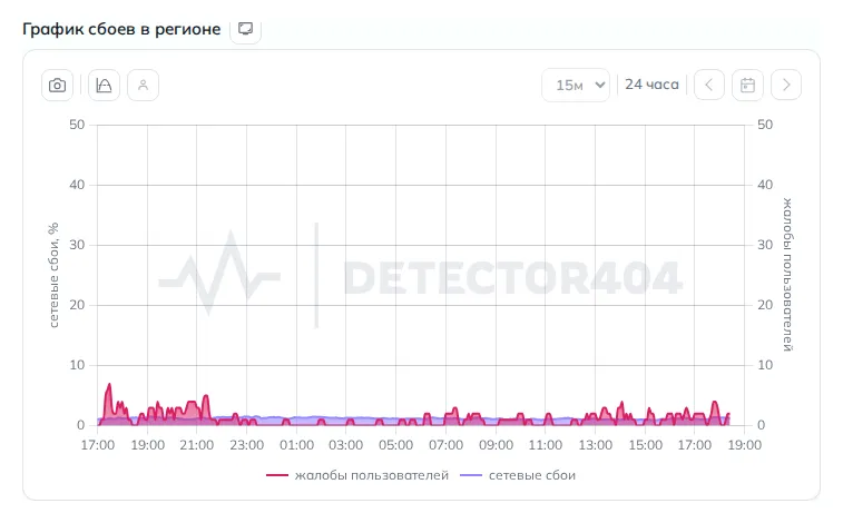 График сбоев интернета в Махачкале (данные на 29 октября 2026 года, 21:22 МСК)
