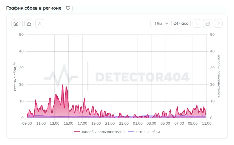 График сбоев интернета в Перми (данные на 27 октября 2026 года, 13:50 МСК)