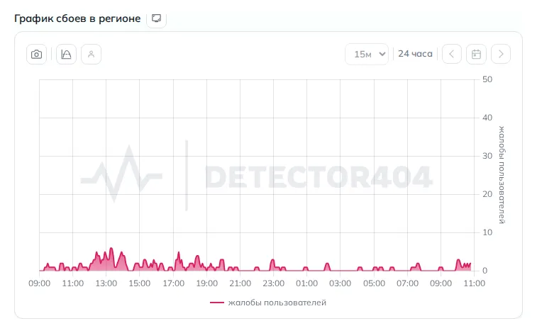 График сбоев интернета в Орле (данные на 27 октября 2026 года, 13:47 МСК)