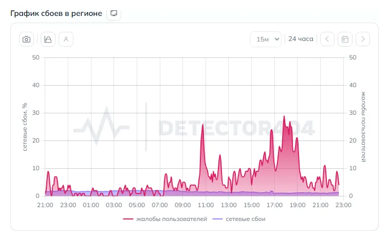 График сбоев интернета в Красноярске (данные на 26 октября 2026 года, 21:32 МСК)