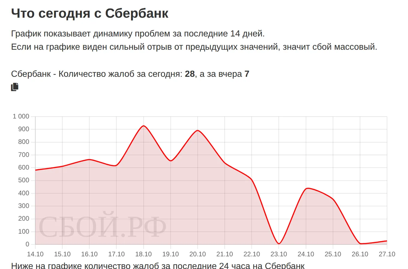 Что сегодня с Сбербанк — динамика жалоб за 14 дней (данные на 28 октября 2026, 22:50 МСК)