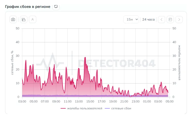 График сбоев интернета в Новосибирске (данные на 31 октября 2026 года, 07:42 МСК)