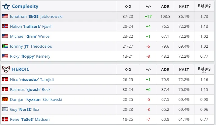Статистика матча Complexity против HEROIC