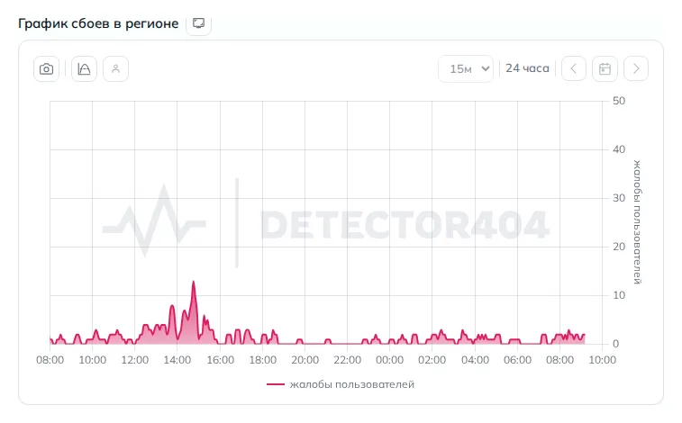 График сбоев интернета в Чите (данные на 27 октября 2026 года, 11:50 МСК)
