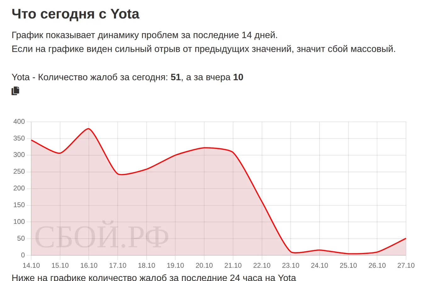 Что сегодня с Yota — динамика жалоб за 14 дней (данные на 28 октября 2026, 22:41 МСК)