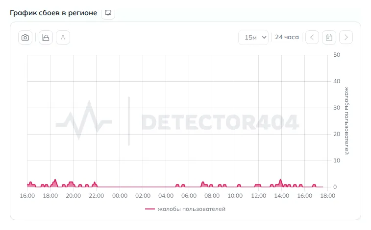 График сбоев интернета в Нальчике (данные на 27 октября 2026 года, 20:35 МСК)