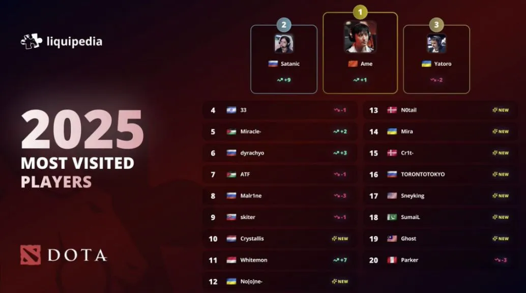 Рейтинг наиболее посещаемых игроков в Dota 2 в 2025 году (Liquipedia)