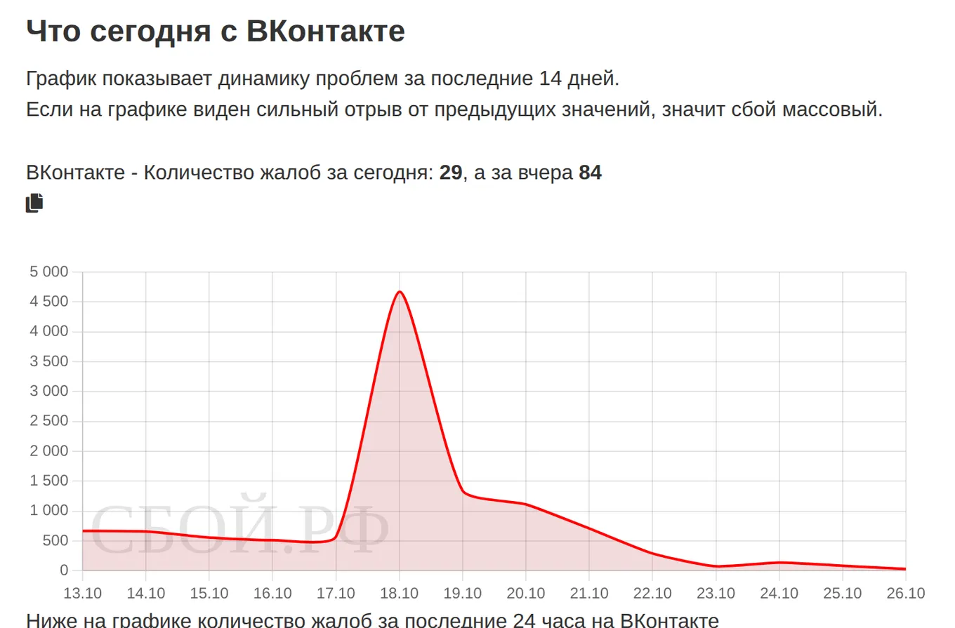 Что сегодня с ВКонтакте — динамика жалоб за 14 дней (данные на 26 октября 2026, 12:10 МСК)